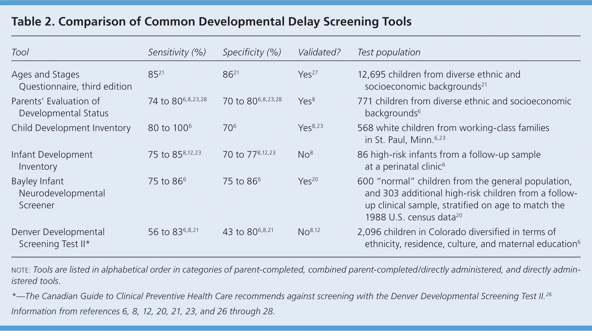 denver developmental screening test manual pdf